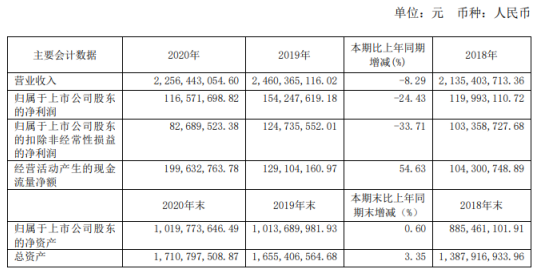 聚富配资 爱婴室2020年净利下滑24.43%：董事长施琼薪酬47.8万