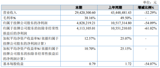 掘金配资 赢冠口腔2020年净利下滑54.09% 2-4月无法安排生产