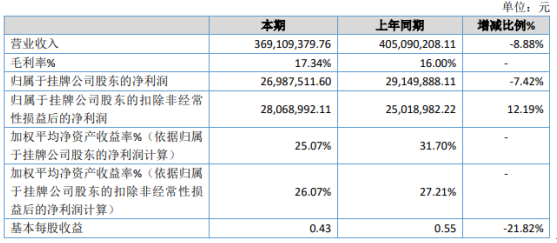 汇盈配资 冠明新材2020年净利下滑7.42% 职工薪酬增加