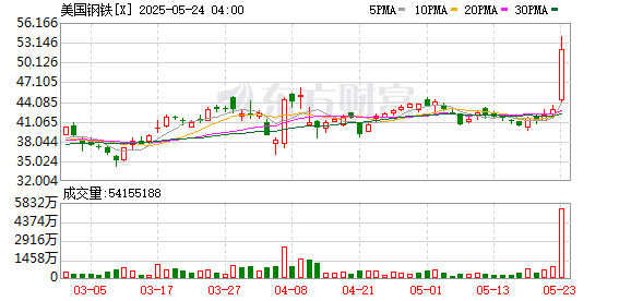 鑫月配 日本制铁总裁：正与美国政府就美国钢铁交易进行最后谈判