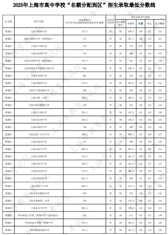 易配宝 2025年上海中考名额分配到区、到校分数线公布，你的梦校分数达到了吗？