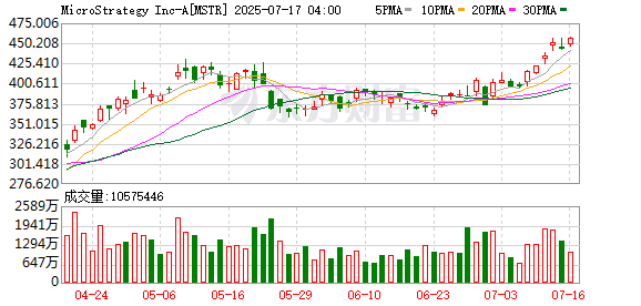 牛在线 上周全球上市公司净买入6.28亿美元比特币 Strategy重启购买