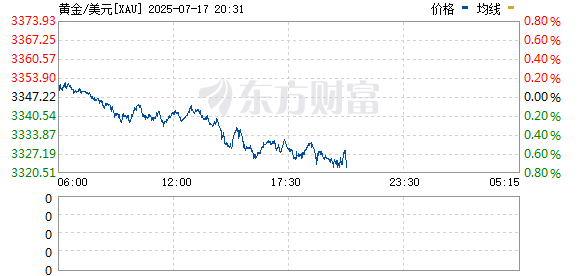 恒信策略 现货黄金向下触及3350美元/盎司