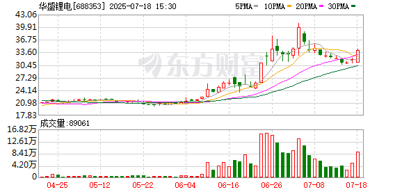 九龙配资 华盛锂电大宗交易成交336.40万元，买方为机构专用席位