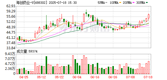 e路配资 海创药业7月18日大宗交易成交347.05万元