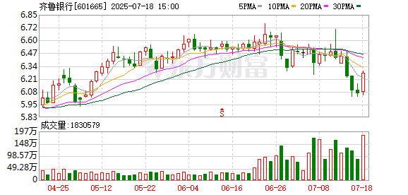 金御网 齐鲁银行大宗交易成交1650.00万股 成交额9900.00万元